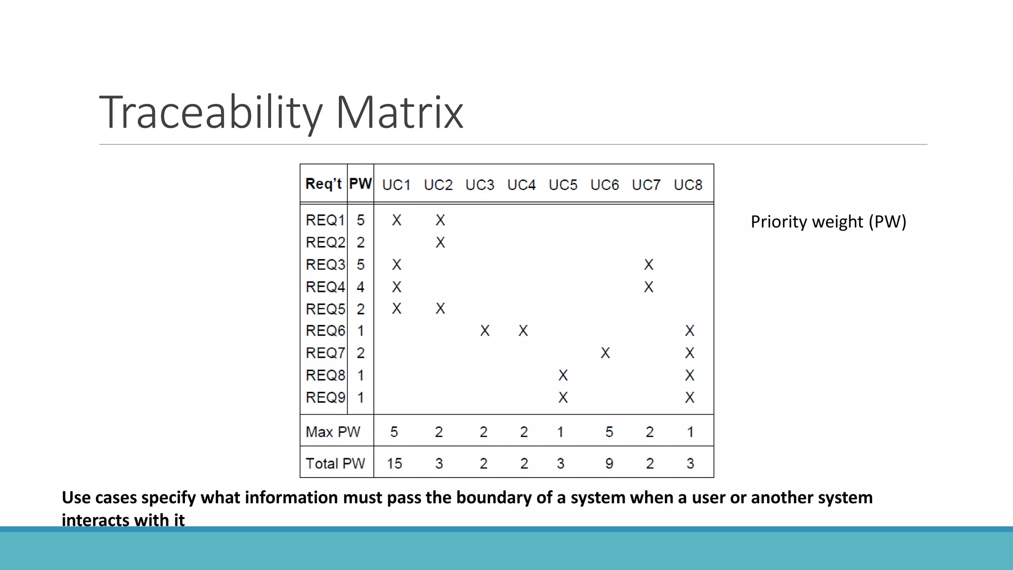 Traceability Matrix
Priority weight (PW)
Use cases specify what information must pass the boundary of a system when a user or another system
interacts with it
 