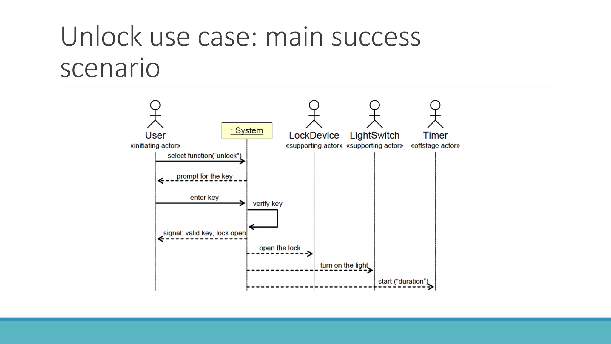 Unlock use case: main success
scenario
 