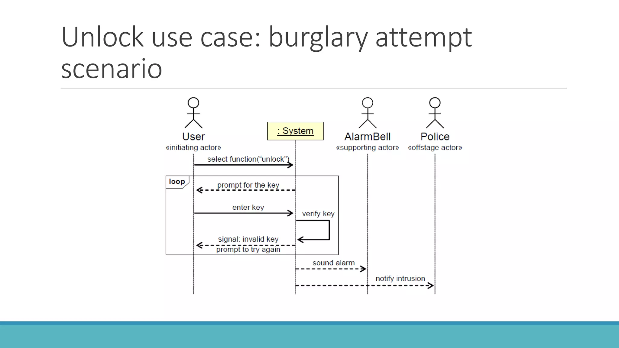 Unlock use case: burglary attempt
scenario
 