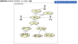 【⾷堂予約システム】ビジネス・ユースケース図
第11回 ビジネス・モデリング
 