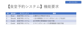【⾷堂予約システム】機能要求
ID 優先度 サブジェクト 機能
1 Must ⾷堂予約システム ⼊場待ちの予約ができる
2 Should ⾷堂予約システム ⼀定の時間前にリマインダのメッセージを送付
3 Could ⾷堂予約システム 送付時間を管理画⾯で設定可能
4 Could ⾷堂予約システム リマインダメッセージを管理画⾯で設定可能
第12回 要求
 