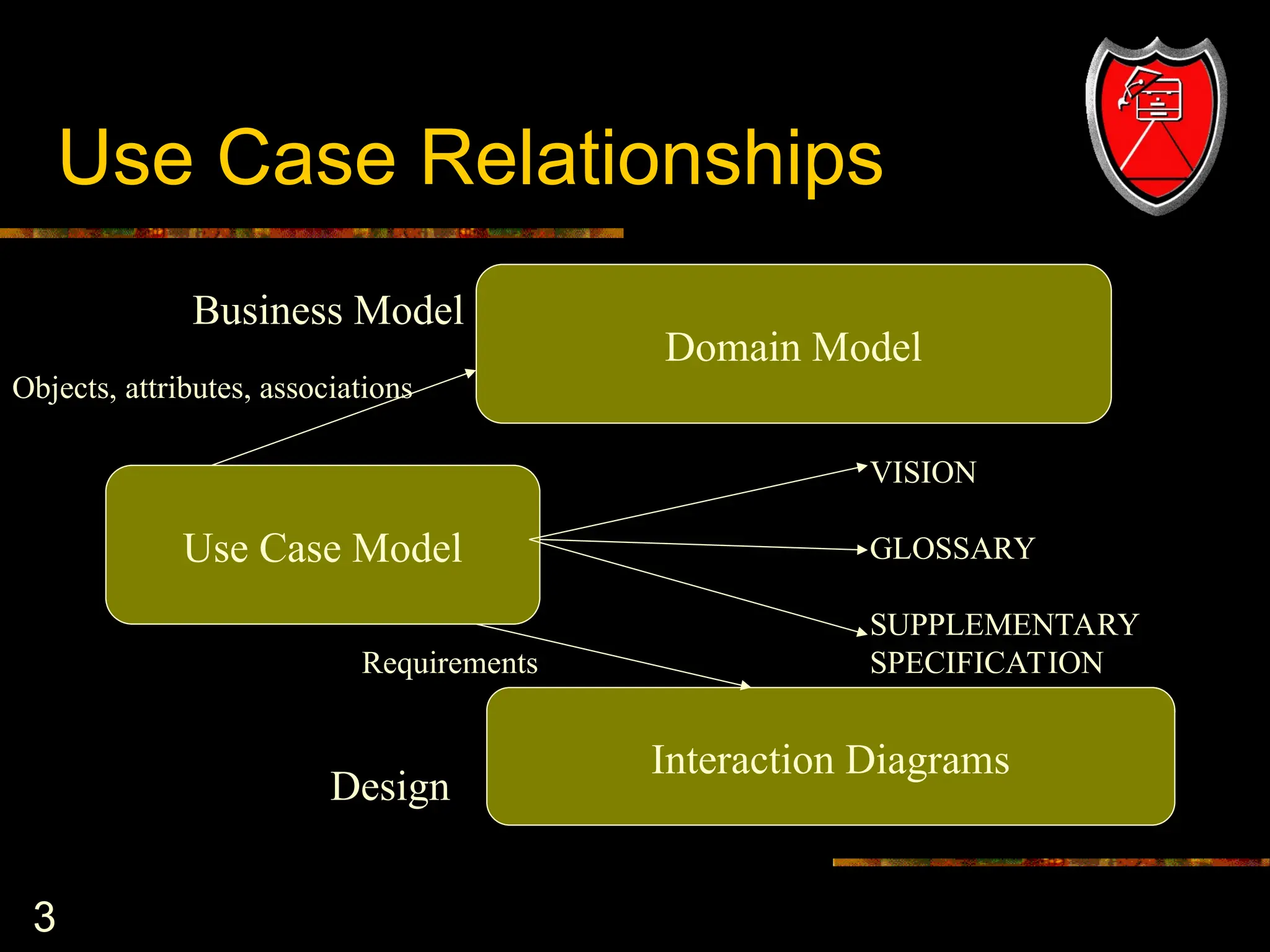 3
Use Case Relationships
Domain Model
Use Case Model
Interaction Diagrams
Design
Requirements
Business Model
Objects, attributes, associations
VISION
GLOSSARY
SUPPLEMENTARY
SPECIFICATION
 