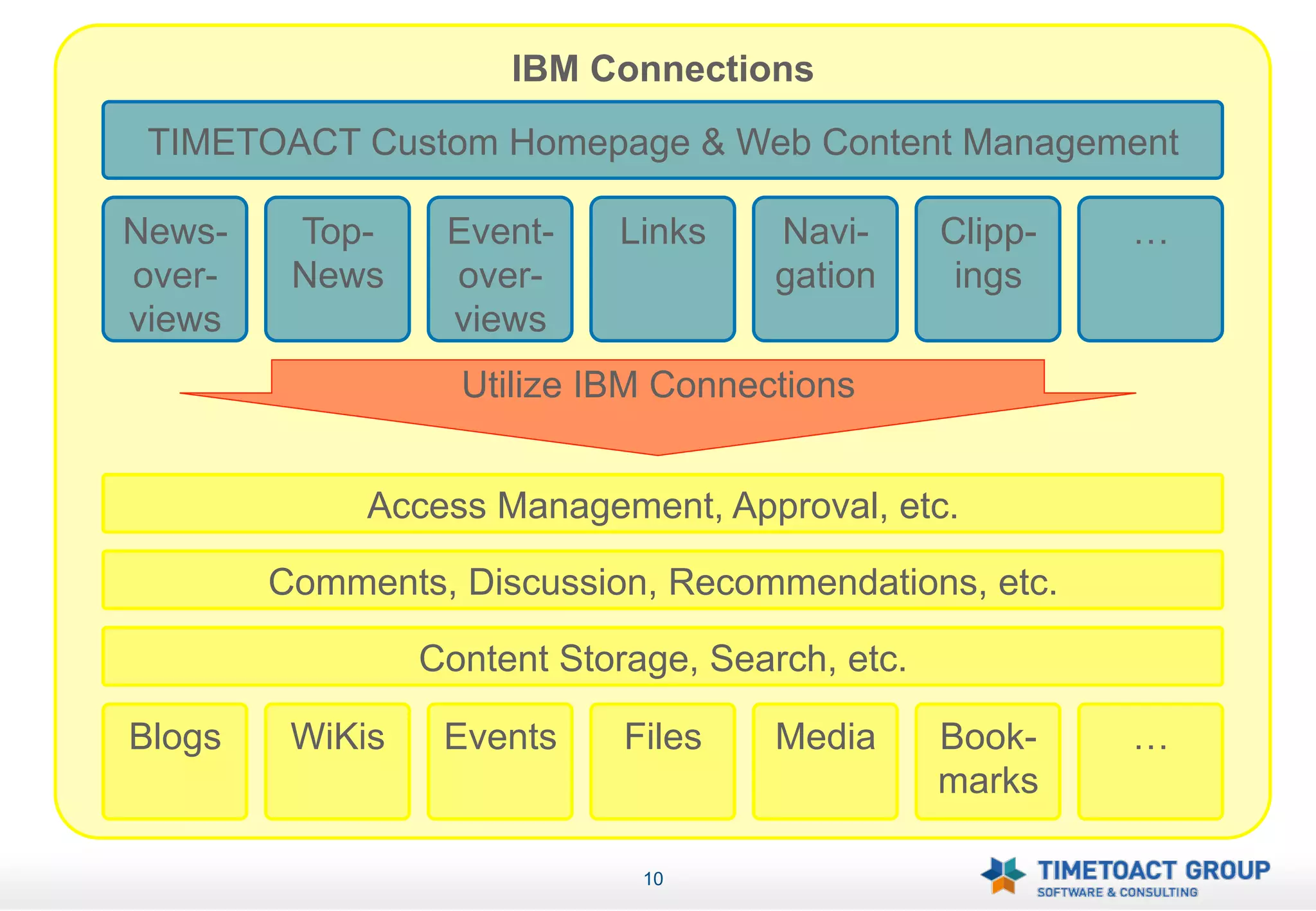 IBM Connections
 TIMETOACT Custom Homepage & Web Content Management

News-    Top-     Event-    Links     Navi-      Clipp-   …
over-    News     over-               gation      ings
views             views
                   Utilize IBM Connections


             Access Management, Approval, etc.

        Comments, Discussion, Recommendations, etc.

                 Content Storage, Search, etc.

Blogs    WiKis    Events     Files    Media      Book-    …
                                                 marks

                              10
 