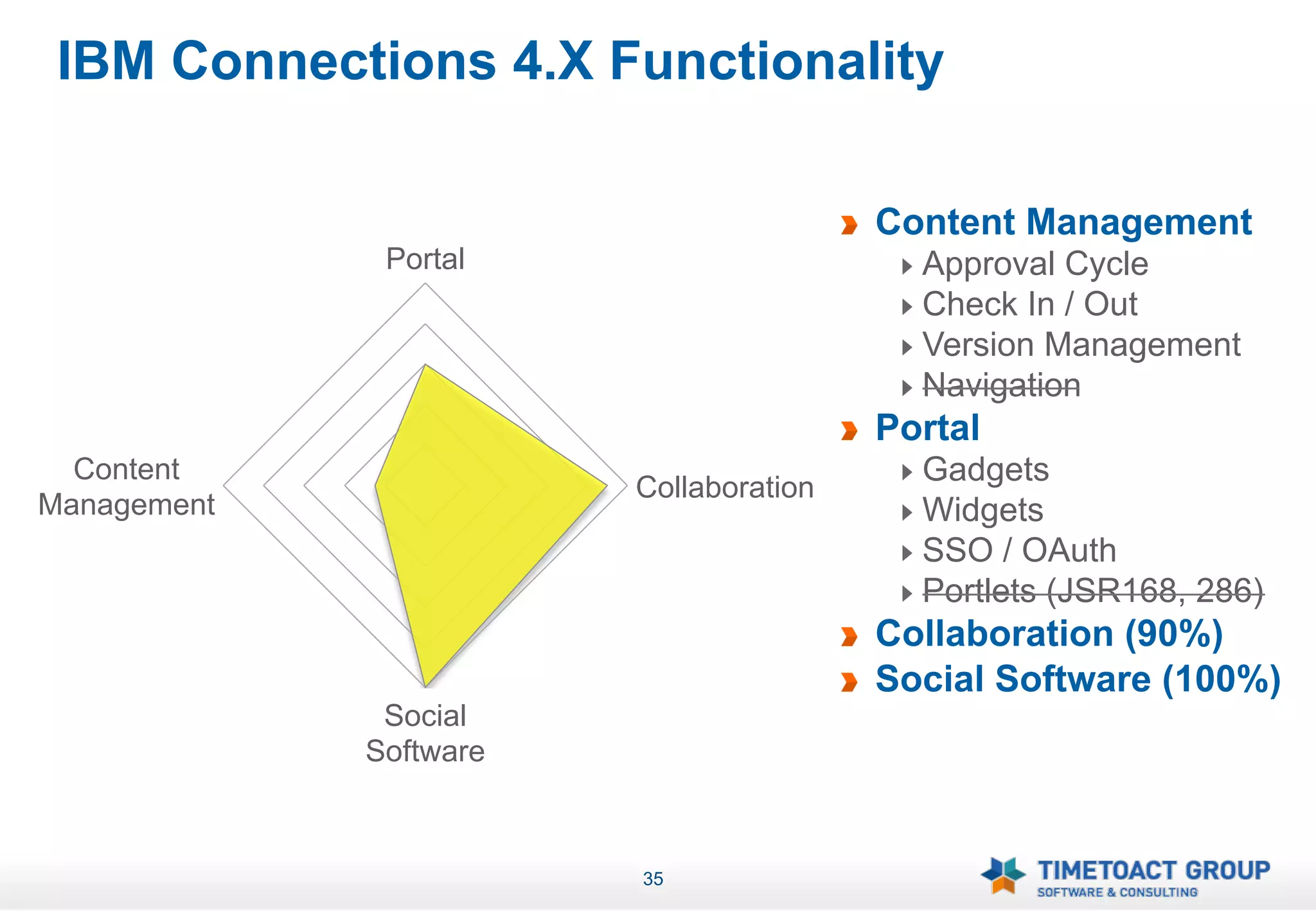 IBM Connections 4.X Functionality

                                        !   Content Management
              Portal                         !   Approval Cycle
                                             !   Check In / Out
                                             !   Version Management
                                             !   Navigation
                                        !   Portal
  Content                                    !   Gadgets
                        Collaboration
Management                                   !   Widgets
                                             !   SSO / OAuth
                                             !   Portlets (JSR168, 286)
                                        !   Collaboration (90%)
                                        !   Social Software (100%)
              Social
             Software



                        35
 