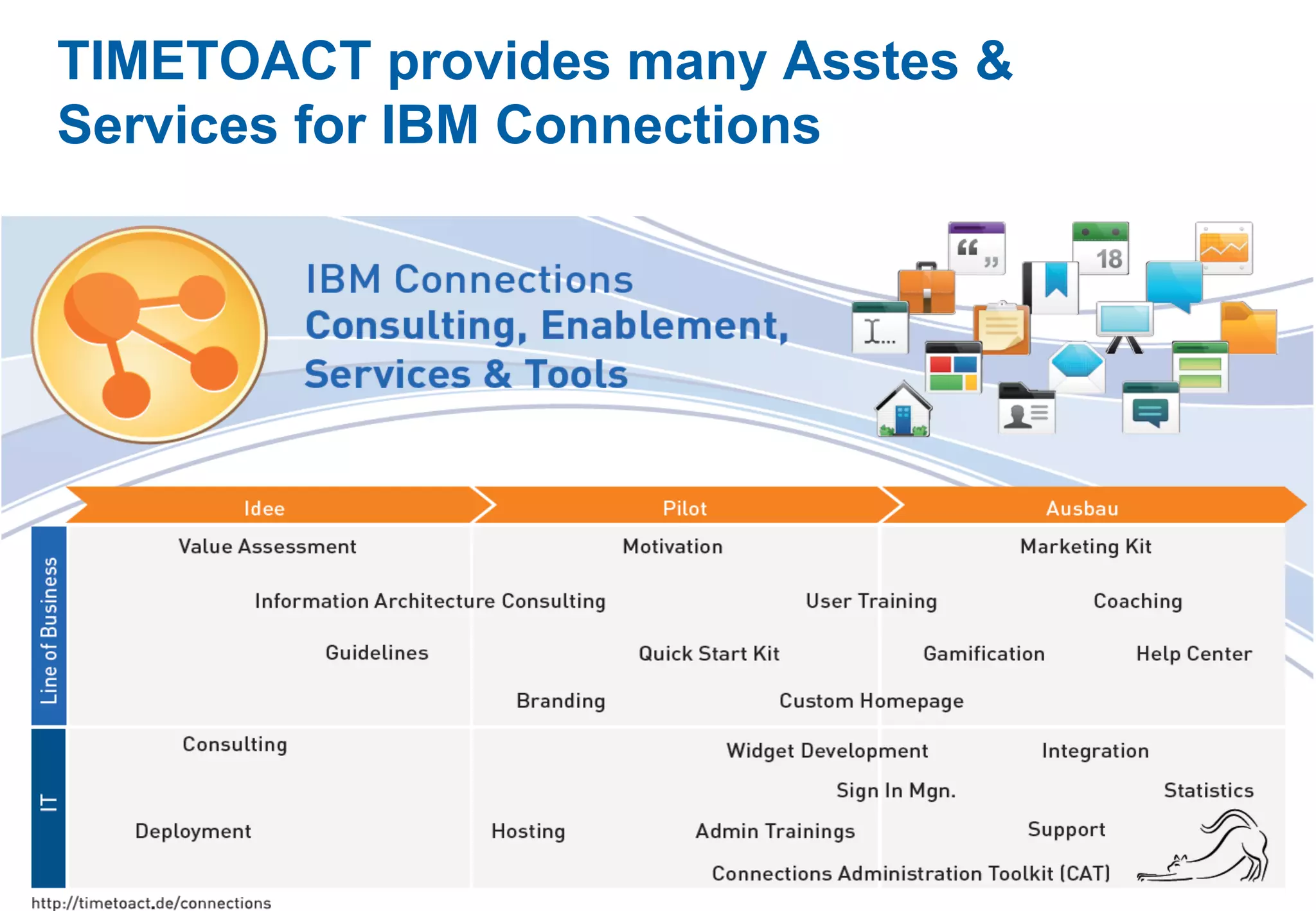 TIMETOACT provides many Asstes &
Success with IBM Connections
Services for IBM Connections




                   39
 