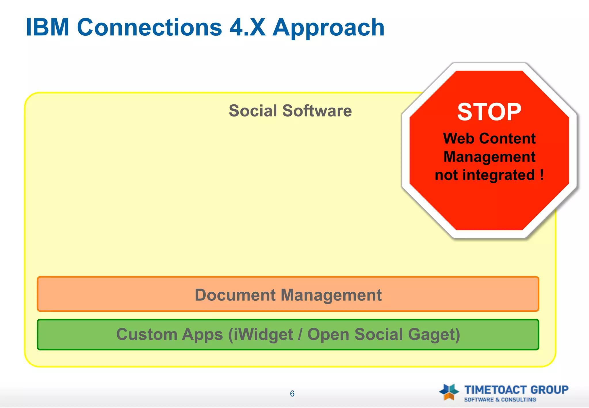 IBM Connections 4.X Approach


                     Social Software               STOP
                            	
                   Web Content
                                                 Management
                                                not integrated !




                 Document Management

       Custom Apps (iWidget / Open Social Gaget)	
  


                             6
 