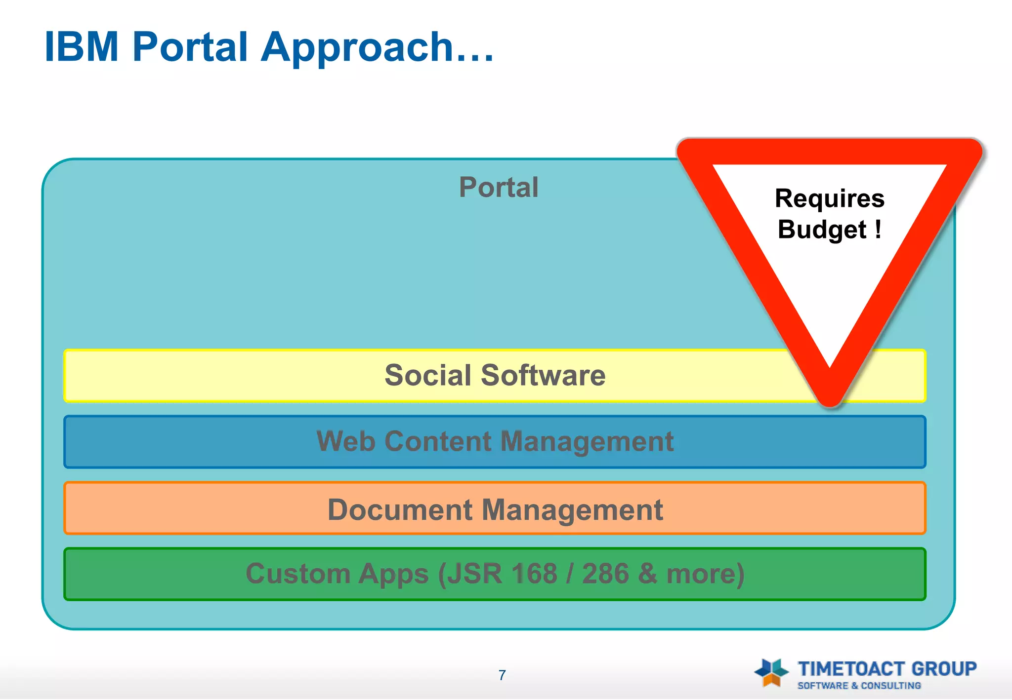 IBM Portal Approach…


                       Portal                    Requires
                         	
                      Budget !




                  Social Software

             Web Content Management	
  

              Document Management

        Custom Apps (JSR 168 / 286 & more)	
  


                          7
 