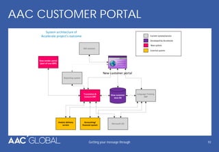 AAC CUSTOMER PORTAL
Getting your message through 10
 