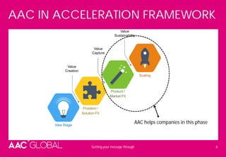 AAC IN ACCELERATION FRAMEWORK
Getting your message through 6
Idea Stage
Problem /
Solution Fit
Product /
Market Fit
Scaling
Value
Creation
Value
Capture
Value
Sustainability
AAC helps companies in this phase
 