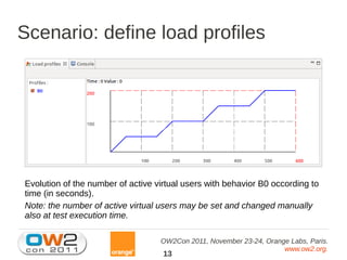 Scenario: define load profiles




Evolution of the number of active virtual users with behavior B0 occording to
time (in seconds).
Note: the number of active virtual users may be set and changed manually
also at test execution time.

                                   OW2Con 2011, November 23-24, Orange Labs, Paris.
                                                                     www.ow2.org.
                                    13
 