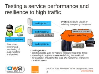 Testing a service performance and
resilience to high traffic
                                                  Probes measure usage of
                       load injector 1            arbitrary computing resources


                       load injector 2                        resource probes
                        resource probes                 System Under Test
test supervision

Execution,             load injector n
control and
monitoring of      Load injectors :
load injectors     ● send requests, wait for replies, measure response times

and probes.        ● according to a given scenario defining the workload

                   ● for example, emulating the load of a number of real users

                   → virtual users


                                   OW2Con 2011, November 23-24, Orange Labs, Paris.
                                                                     www.ow2.org.
                                   2
 