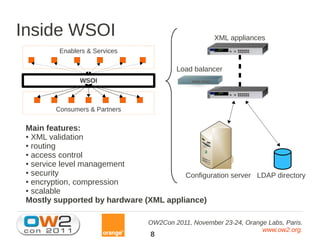 Inside WSOI                                          XML appliances
         Enablers & Services

                                         Load balancer
               WSOI



        Consumers & Partners

 Main features:
 ● XML validation

 ● routing

 ● access control

 ● service level management

 ● security
                                        Configuration server LDAP directory
 ● encryption, compression

 ● scalable

 Mostly supported by hardware (XML appliance)

                                 OW2Con 2011, November 23-24, Orange Labs, Paris.
                                                                   www.ow2.org.
                                  8
 