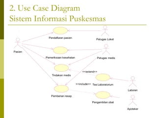 2. Use Case Diagram
Sistem Informasi Puskesmas

            Pendaftaran pasien
                                                 Petugas Loket



 Pasien

          Pemeriksaan kesehatan                  Petugas medis




                                       <<extend>>
              Tindakan medis


                                  <<include>> Tea Laboratorium

                                                                 Laboran

             Pemberian resep

                                              Pengambilan obat

                                                                 Apoteker
 