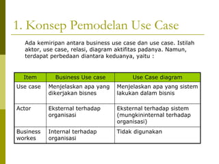 1. Konsep Pemodelan Use Case
  Ada kemiripan antara business use case dan use case. Istilah
  aktor, use case, relasi, diagram aktifitas padanya. Namun,
  terdapat perbedaan diantara keduanya, yaitu :


  Item       Business Use case          Use Case diagram
Use case   Menjelaskan apa yang   Menjelaskan apa yang sistem
           dikerjakan bisnes      lakukan dalam bisnis

Actor      Eksternal terhadap     Eksternal terhadap sistem
           organisasi             (mungkininternal terhadap
                                  organisasi)
Business   Internal terhadap      Tidak digunakan
workes     organisasi
 