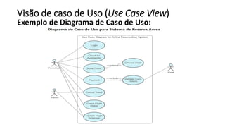 Visão de caso de Uso (Use Case View)
Exemplo de Diagrama de Caso de Uso:
 
