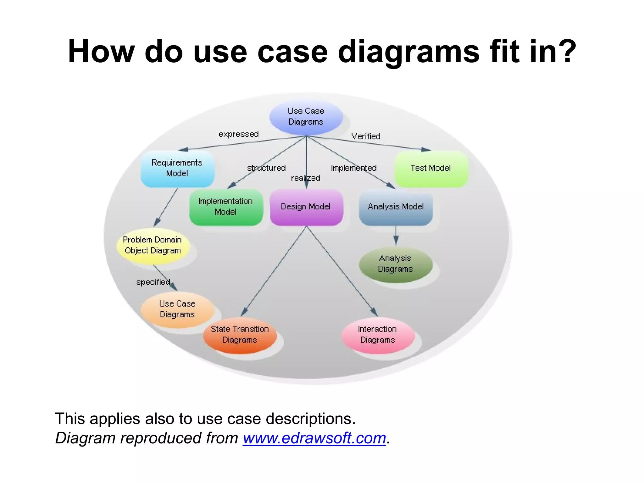 How do use case diagrams fit in?
This applies also to use case descriptions.
Diagram reproduced from www.edrawsoft.com.
 