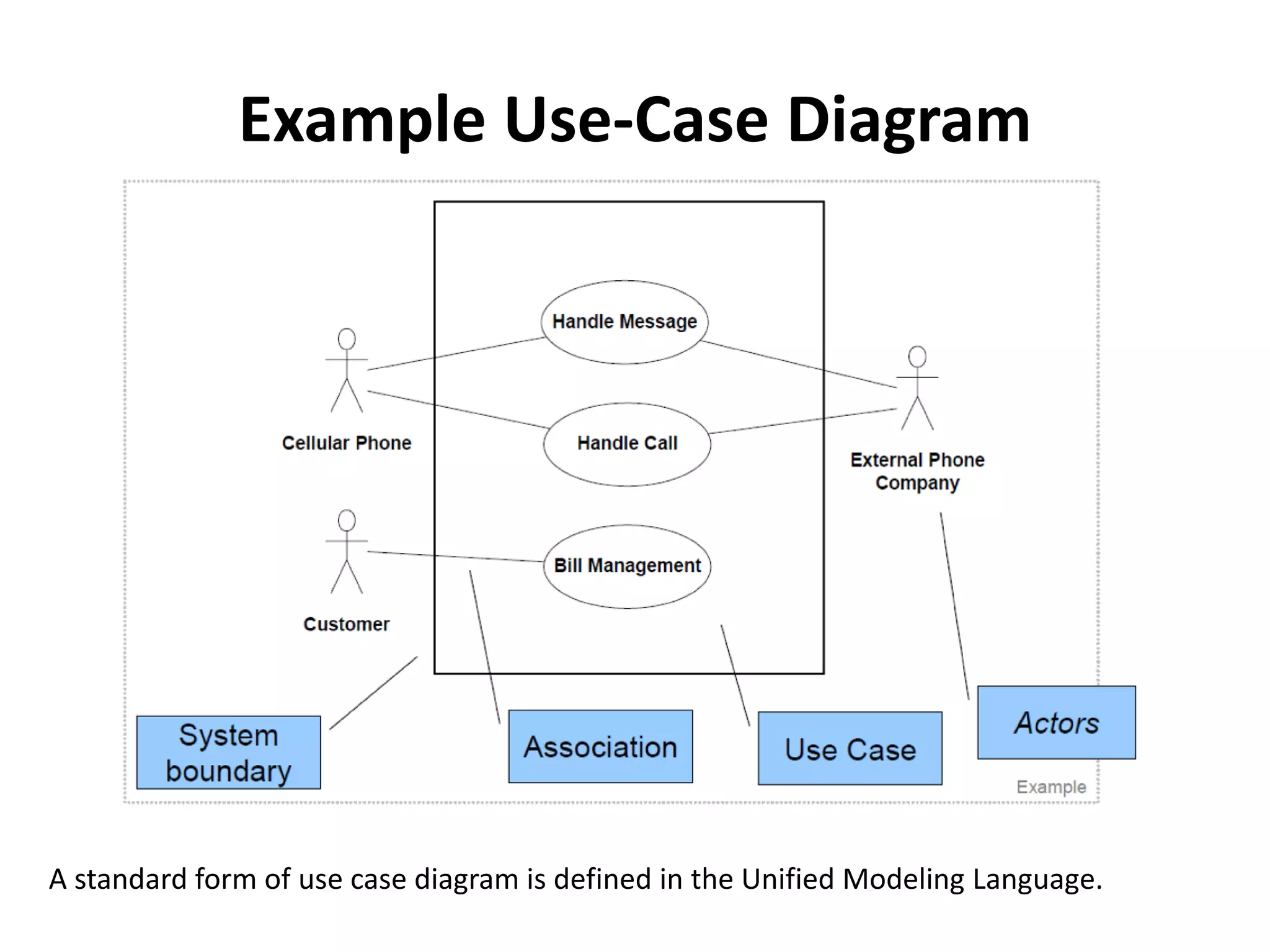 Example Use-Case Diagram
A standard form of use case diagram is defined in the Unified Modeling Language.
 