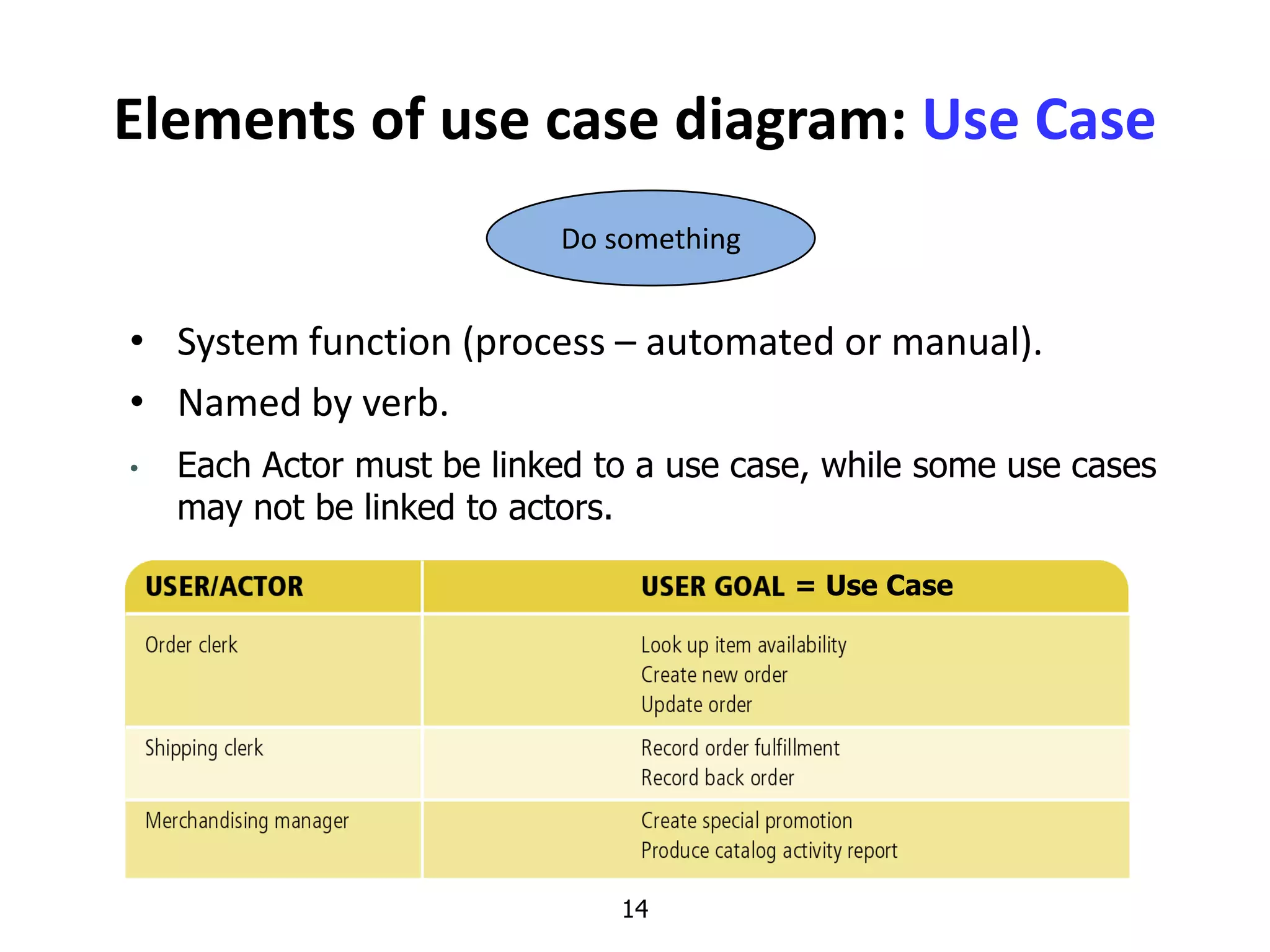 14
Elements of use case diagram: Use Case
• System function (process – automated or manual).
• Named by verb.
Do something
• Each Actor must be linked to a use case, while some use cases
may not be linked to actors.
= Use Case
 
