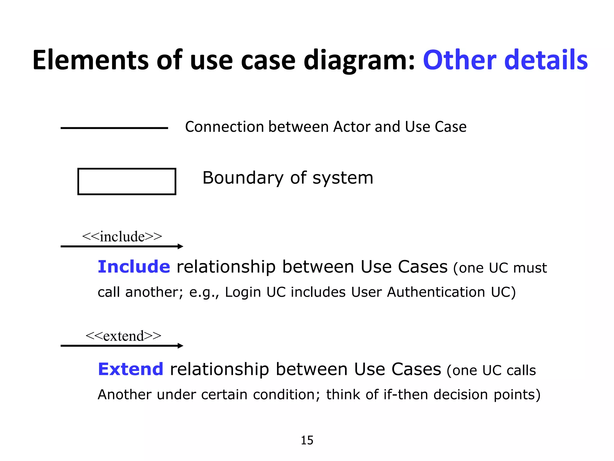 15
Elements of use case diagram: Other details
Boundary of system
<<include>>
Include relationship between Use Cases (one UC must
call another; e.g., Login UC includes User Authentication UC)
<<extend>>
Extend relationship between Use Cases (one UC calls
Another under certain condition; think of if-then decision points)
Connection between Actor and Use Case
 