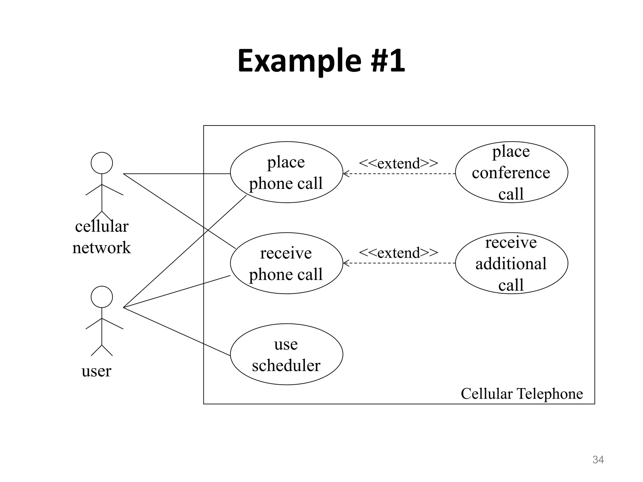 34
place
phone call
cellular
network
user
receive
phone call
place
conference
call
receive
additional
call
use
scheduler
<<extend>>
<<extend>>
Cellular Telephone
Example #1
 