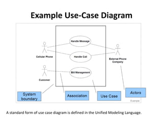 Example Use-Case Diagram
A standard form of use case diagram is defined in the Unified Modeling Language.
 