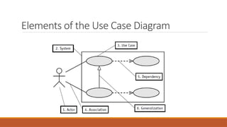 Elements of the Use Case Diagram
 