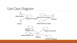 Use Case Diagram
Student
Billing System
Register for Courses
Request Course Roster
Select Courses to Teach
Professor
Maintain Student Info
Maintain
Professor Info Maintain Course Info
Generate Catalogue
Registrar
 