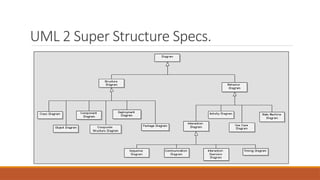 UML 2 Super Structure Specs.
 