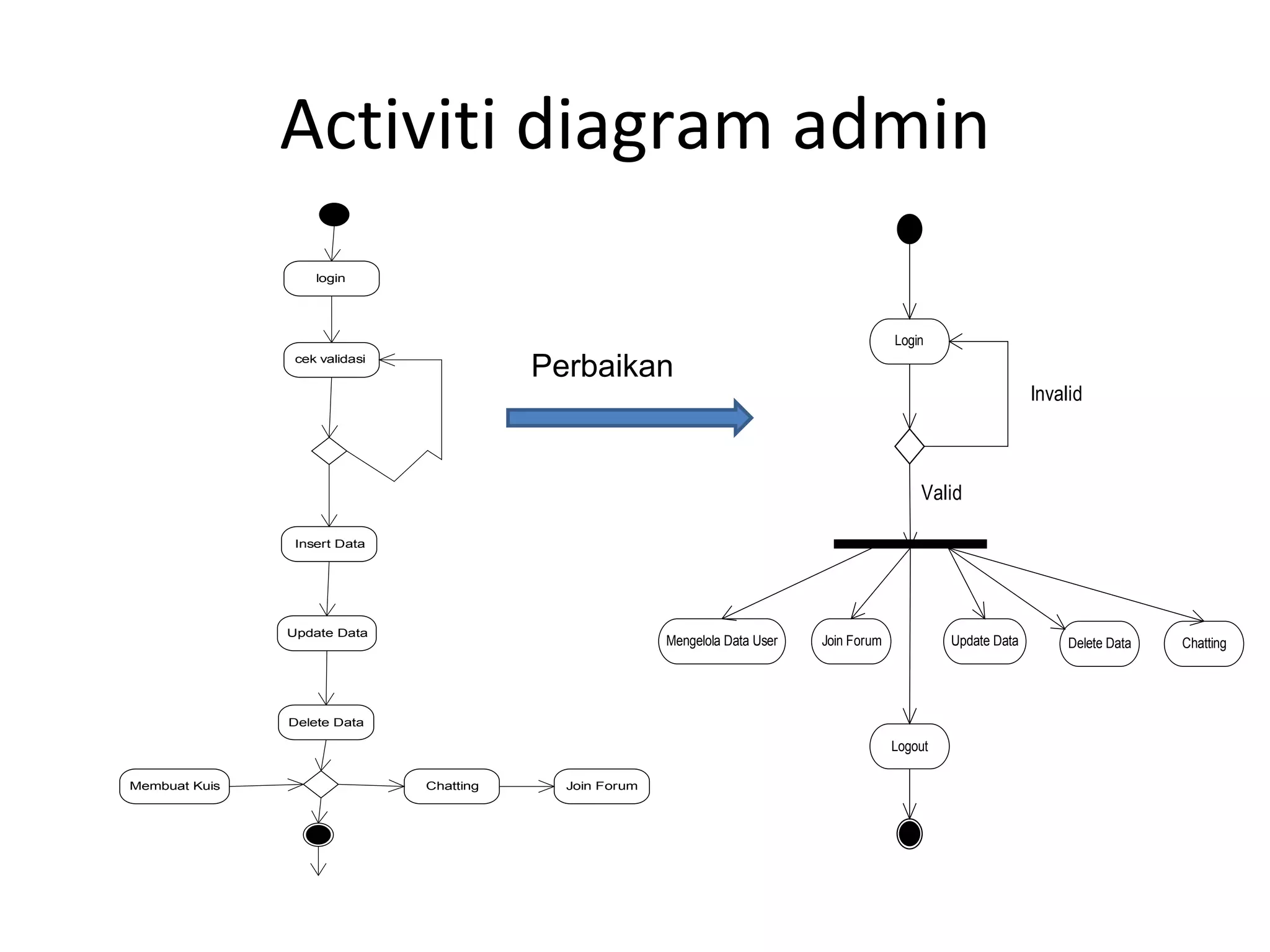 Activiti diagram admin Perbaikan 