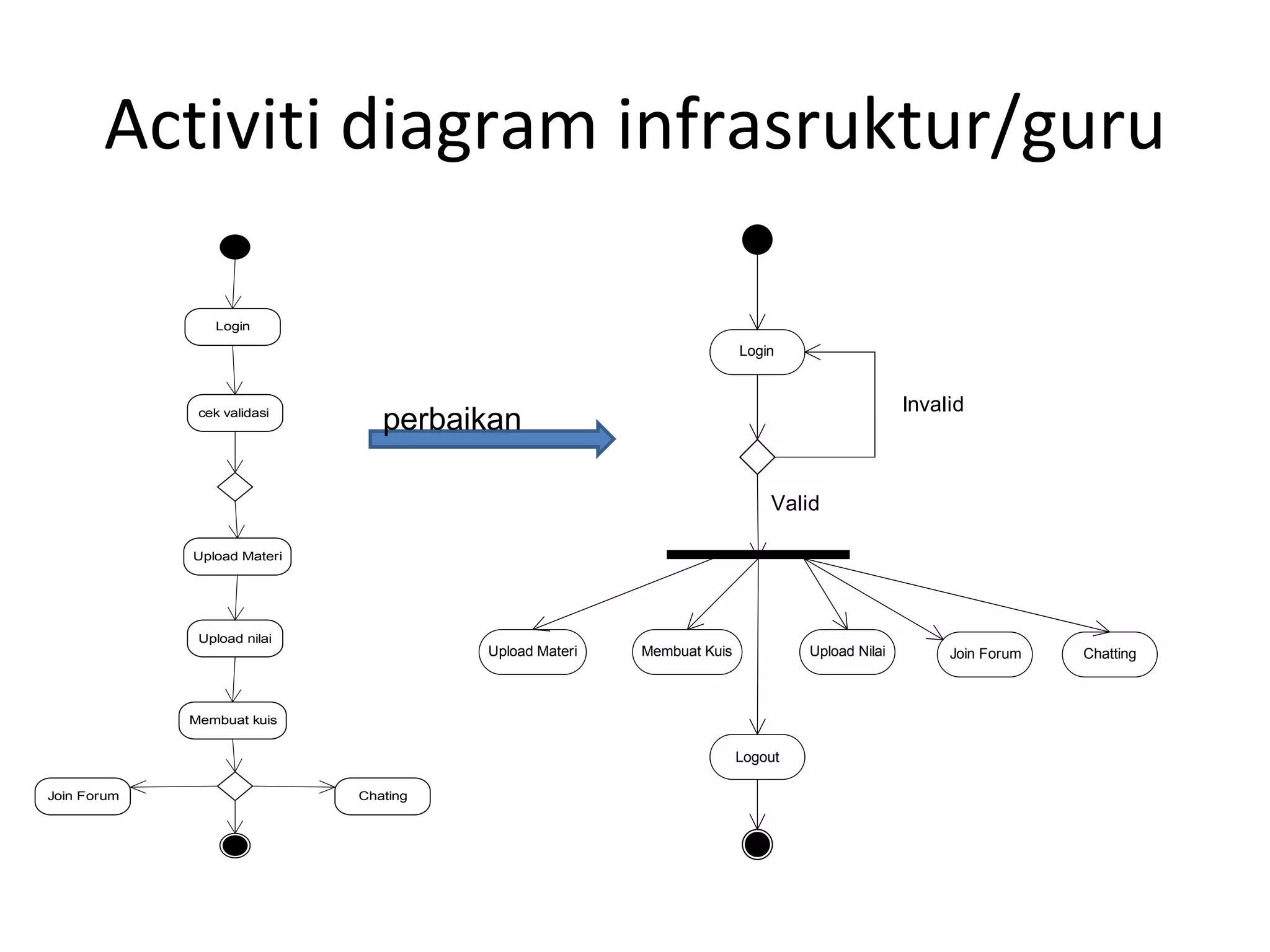 Activiti diagram infrasruktur/guru perbaikan 