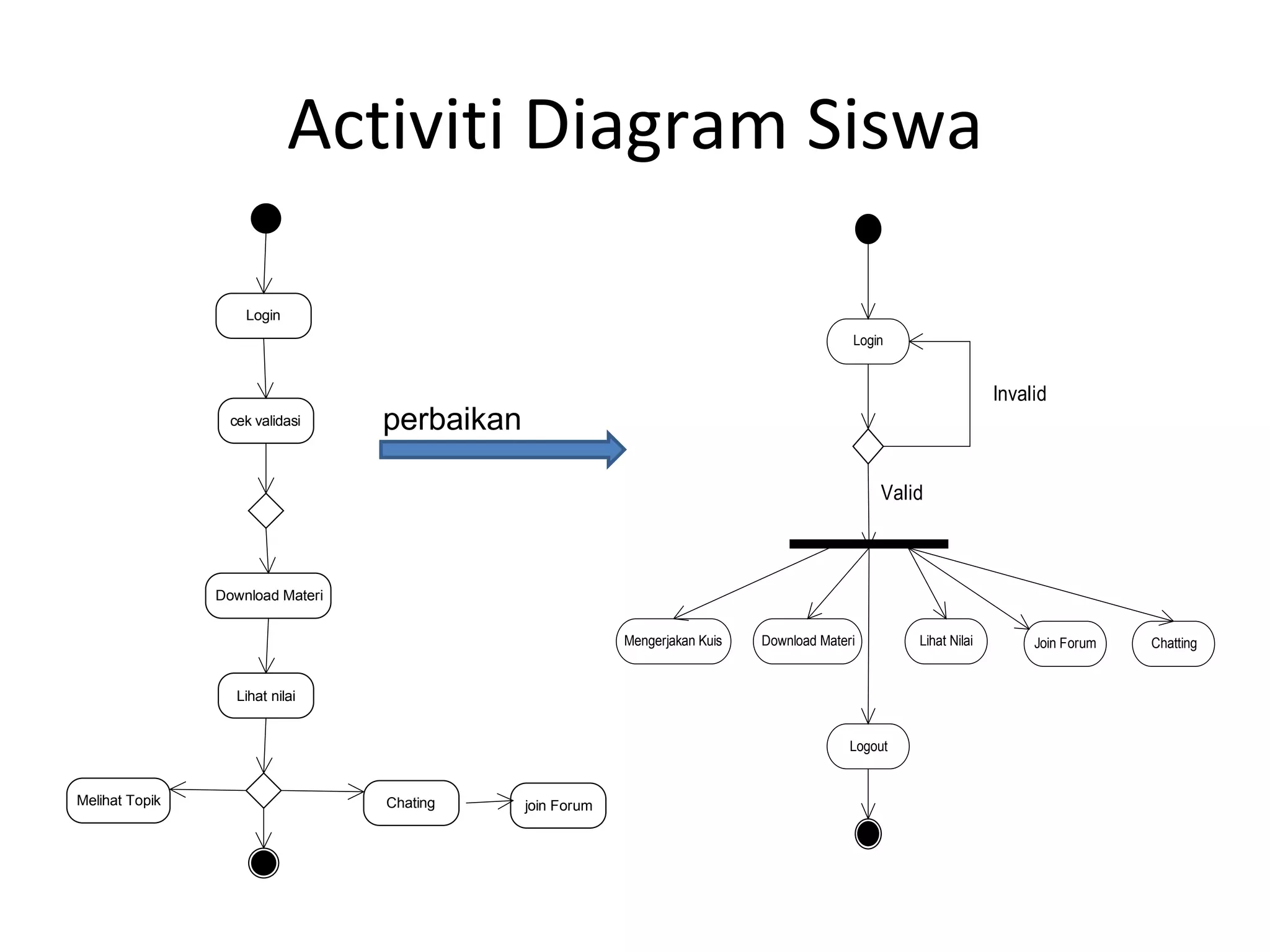 Activiti Diagram Siswa perbaikan 