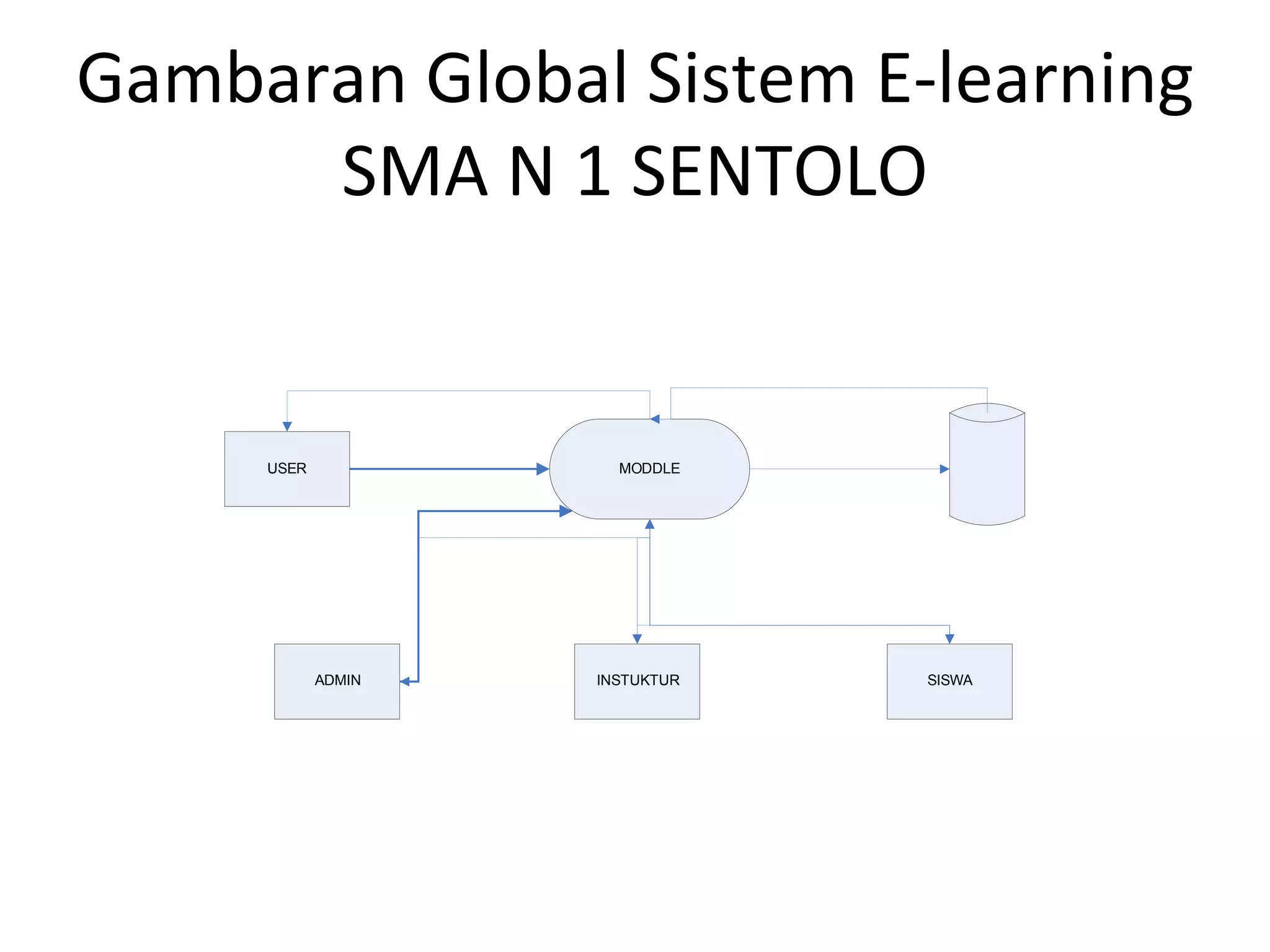 Gambaran Global Sistem E-learning SMA N 1 SENTOLO 