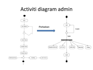 Activiti diagram admin Perbaikan 