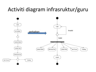 Activiti diagram infrasruktur/guru perbaikan 
