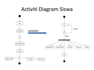 Activiti Diagram Siswa perbaikan 