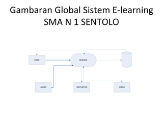 Gambaran Global Sistem E-learning SMA N 1 SENTOLO 