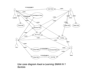 Use case diagram Awal e-Learning SMAN N 1 Sentolo 