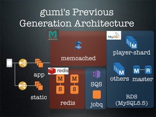 gumi's Previous
Generation Architecture
memcached
RDS
(MySQL5.5)
app
player-shard
others
static
jobqredis
M
S
M
S
master
SQS
 