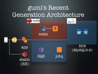 gumi's Recent
Generation Architecture
redis
RDS
(MySQL5.6)
app
jobq
S
SQS
static
(S3)
 