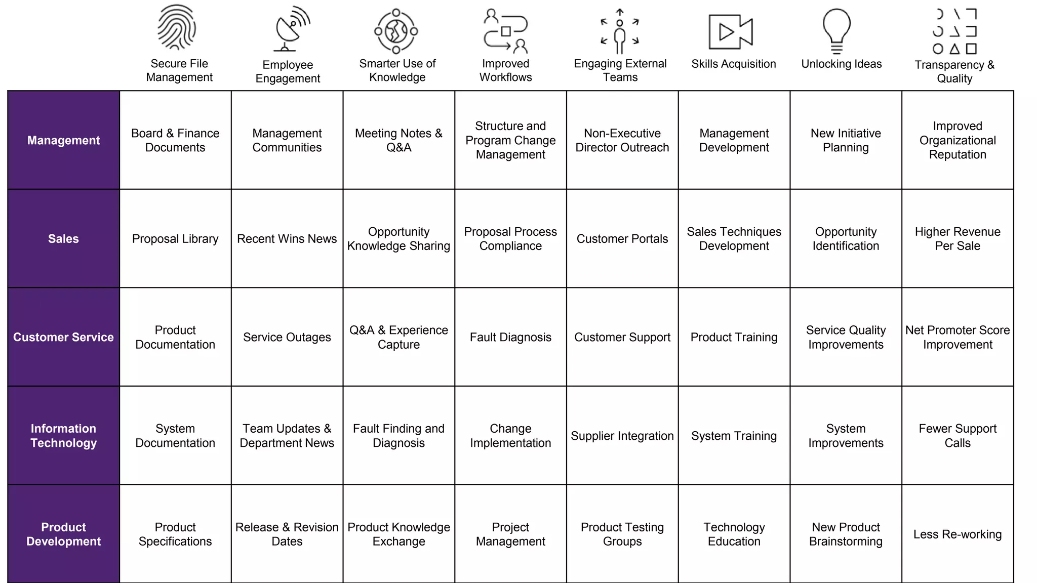 Management
Board & Finance
Documents
Management
Communities
Meeting Notes &
Q&A
Structure and
Program Change
Management
Non-Executive
Director Outreach
Management
Development
New Initiative
Planning
Improved
Organizational
Reputation
Sales Proposal Library Recent Wins News
Opportunity
Knowledge Sharing
Proposal Process
Compliance
Customer Portals
Sales Techniques
Development
Opportunity
Identification
Higher Revenue
Per Sale
Customer Service
Product
Documentation
Service Outages
Q&A & Experience
Capture
Fault Diagnosis Customer Support Product Training
Service Quality
Improvements
Net Promoter Score
Improvement
Information
Technology
System
Documentation
Team Updates &
Department News
Fault Finding and
Diagnosis
Change
Implementation
Supplier Integration System Training
System
Improvements
Fewer Support
Calls
Product
Development
Product
Specifications
Release & Revision
Dates
Product Knowledge
Exchange
Project
Management
Product Testing
Groups
Technology
Education
New Product
Brainstorming
Less Re-working
Secure File
Management
Employee
Engagement
Smarter Use of
Knowledge
Improved
Workflows
Engaging External
Teams
Skills Acquisition Unlocking Ideas Transparency &
Quality
 