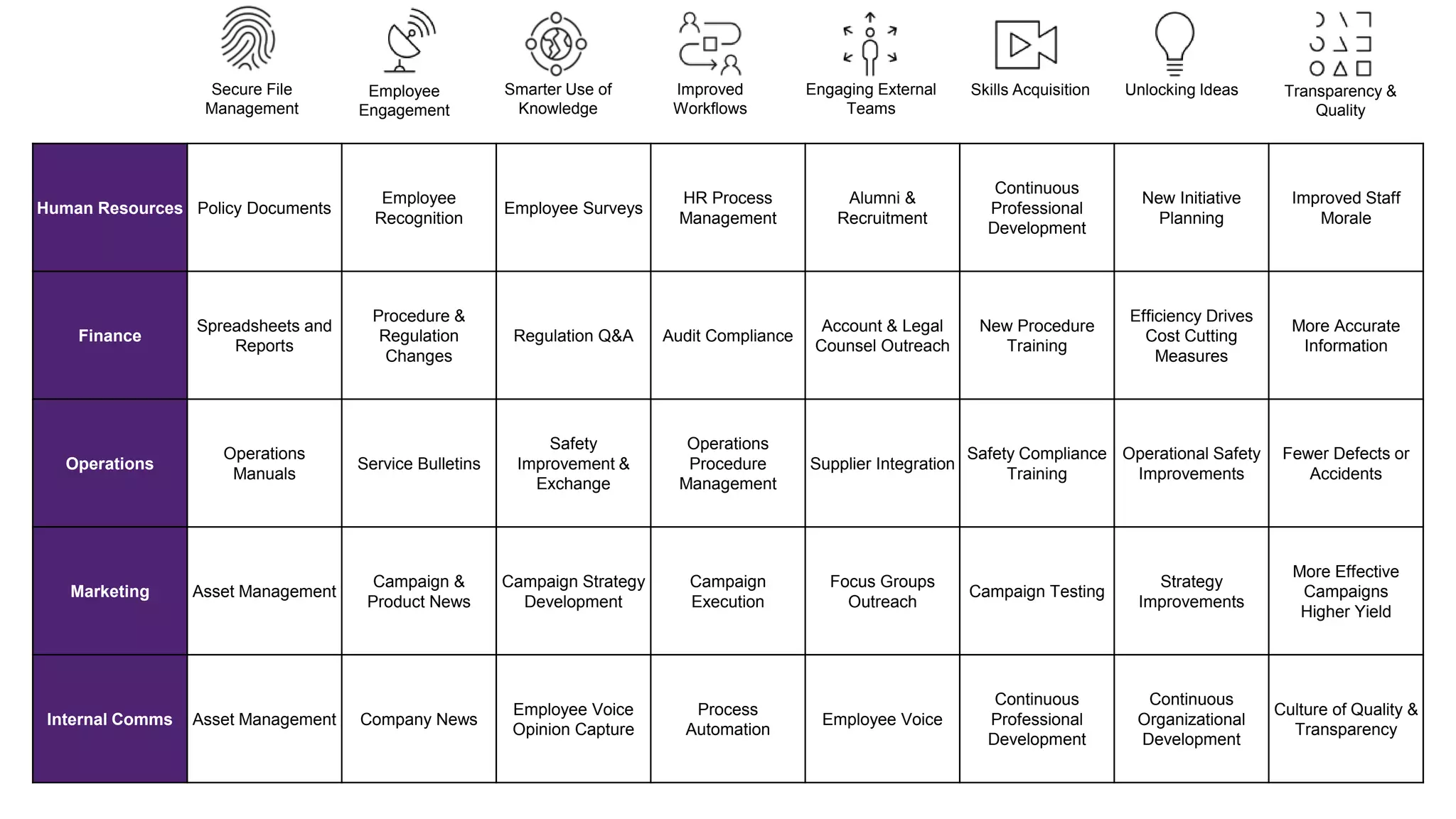 Human Resources Policy Documents
Employee
Recognition
Employee Surveys
HR Process
Management
Alumni &
Recruitment
Continuous
Professional
Development
New Initiative
Planning
Improved Staff
Morale
Finance
Spreadsheets and
Reports
Procedure &
Regulation
Changes
Regulation Q&A Audit Compliance
Account & Legal
Counsel Outreach
New Procedure
Training
Efficiency Drives
Cost Cutting
Measures
More Accurate
Information
Operations
Operations
Manuals
Service Bulletins
Safety
Improvement &
Exchange
Operations
Procedure
Management
Supplier Integration
Safety Compliance
Training
Operational Safety
Improvements
Fewer Defects or
Accidents
Marketing Asset Management
Campaign &
Product News
Campaign Strategy
Development
Campaign
Execution
Focus Groups
Outreach
Campaign Testing
Strategy
Improvements
More Effective
Campaigns
Higher Yield
Internal Comms Asset Management Company News
Employee Voice
Opinion Capture
Process
Automation
Employee Voice
Continuous
Professional
Development
Continuous
Organizational
Development
Culture of Quality &
Transparency
Secure File
Management
Employee
Engagement
Smarter Use of
Knowledge
Improved
Workflows
Engaging External
Teams
Skills Acquisition Unlocking Ideas Transparency &
Quality
 