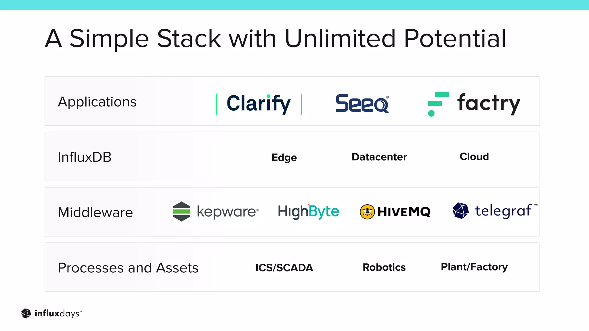 A Simple Stack with Unlimited Potential
Processes and Assets
Middleware
InﬂuxDB
Applications
Edge Cloud
Datacenter
ICS/SCADA Plant/Factory
Robotics
 