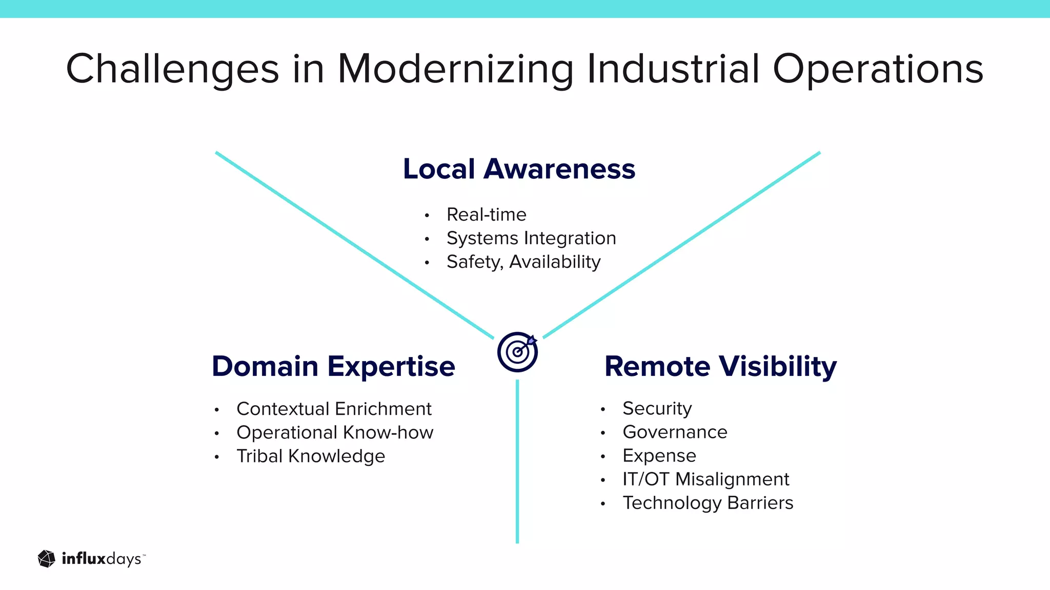 Challenges in Modernizing Industrial Operations
• Security
• Governance
• Expense
• IT/OT Misalignment
• Technology Barriers
• Contextual Enrichment
• Operational Know-how
• Tribal Knowledge
• Real-time
• Systems Integration
• Safety, Availability
Local Awareness
Domain Expertise Remote Visibility
 