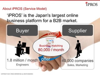COPYRIGHT © 2013 IPROS CORPORATION. ALL RIGHTS RESERVED.
About iPROS (Service Model)
inquiry
offer
Buyer Supplier
1.8 million / month 40,000 companies
Engineers Sales, Marketing
Business matching
80,000 / month
‘iPROS’ is the Japan's largest online
business platform for a B2B market.
 