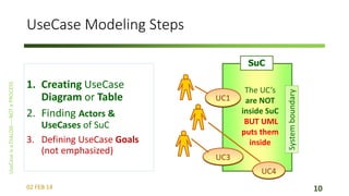 UseCase Modeling Steps
SuC

1. Creating UseCase
Diagram or Table
2. Finding Actors &
UseCases of SuC
3. Defining UseCase Goals
(not emphasized)

UC1

The UC’s
are NOT
inside SuC
BUT UML
puts them
inside

UC3
UC4

02 FEB 14

10

 