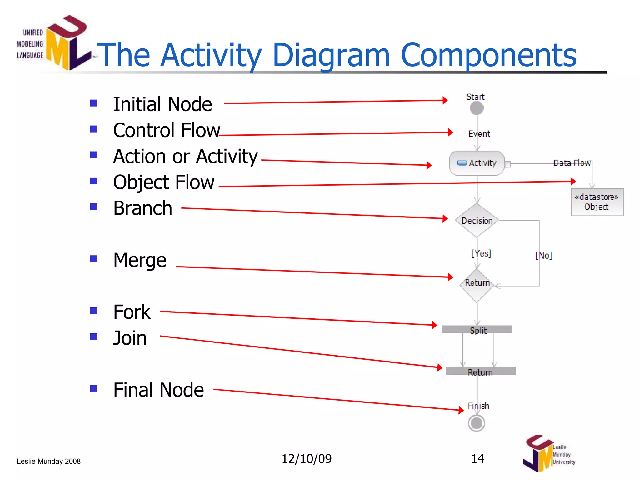 The Activity Diagram Components Initial Node Control Flow Action or Activity Object Flow Branch  Merge Fork  Join Final Node 06/08/09 