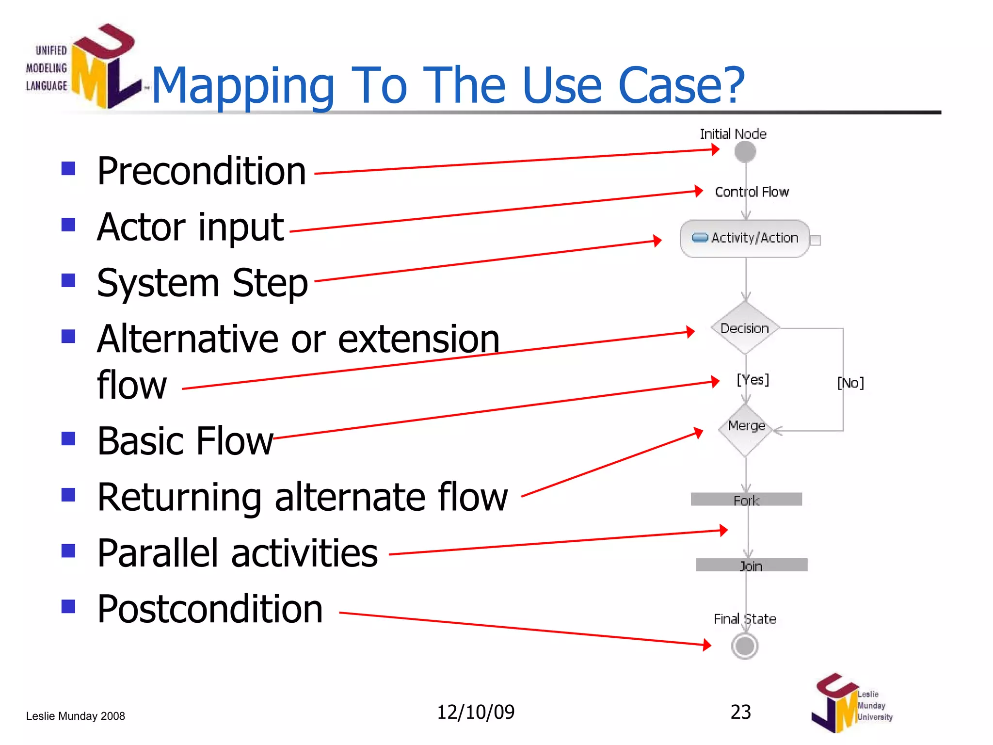 Mapping To The Use Case? Precondition Actor input System Step Alternative or extension flow Basic Flow Returning alternate flow  Parallel activities Postcondition 06/08/09 