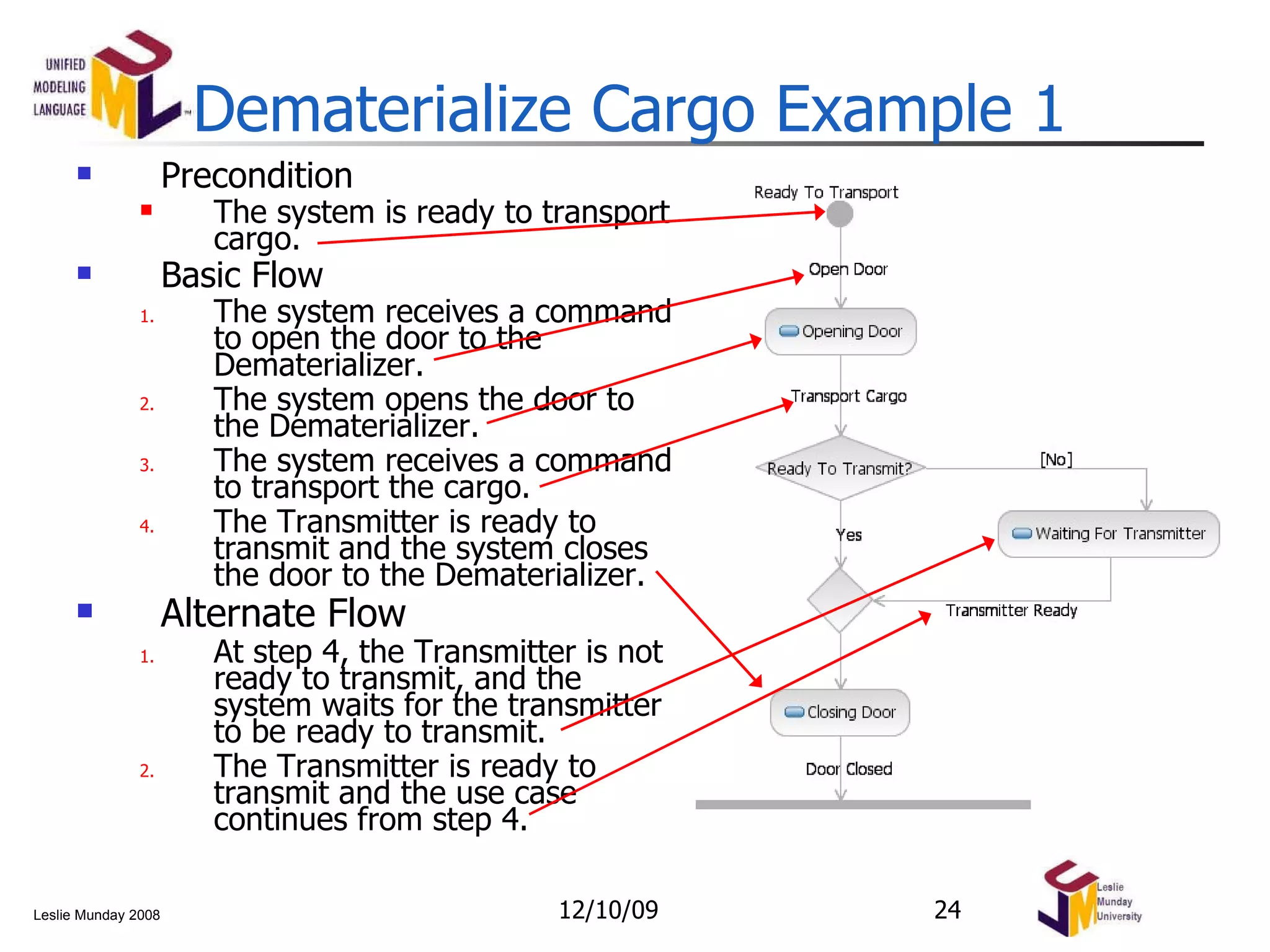 Dematerialize Cargo Example 1 Precondition The system is ready to transport cargo. Basic Flow The system receives a command to open the door to the Dematerializer. The system opens the door to the Dematerializer. The system receives a command to transport the cargo. The Transmitter is ready to transmit and the system closes the door to the Dematerializer. Alternate Flow At step 4, the Transmitter is not ready to transmit, and the system waits for the transmitter to be ready to transmit. The Transmitter is ready to transmit and the use case continues from step 4. 06/08/09 