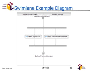 Swimlane Example Diagram 06/08/09 