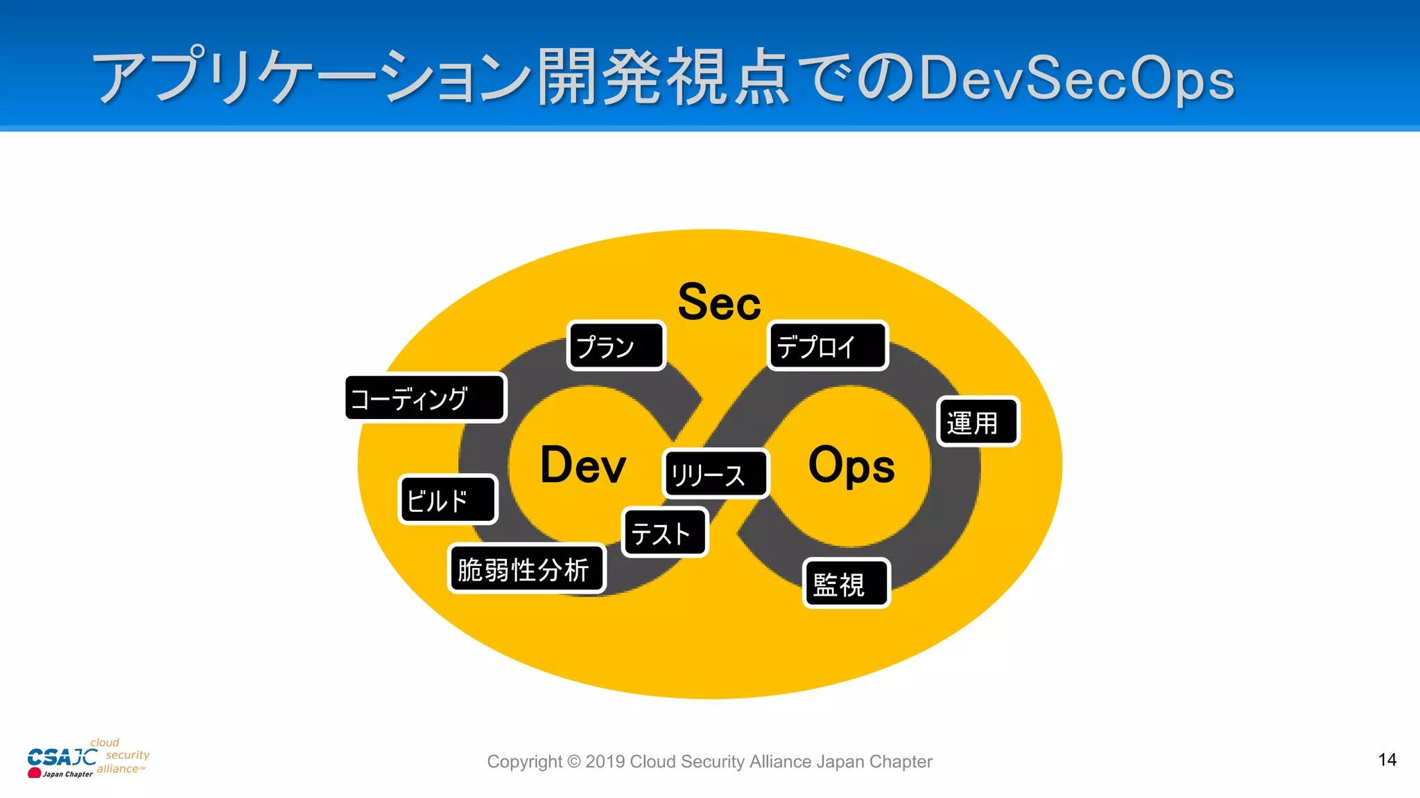 アプリケーション開発視点でのDevSecOps
Copyright © 2019 Cloud Security Alliance Japan Chapter 14
Sec
Dev Ops
プラン
テスト
コーディング
リリース
デプロイ
運用
監視
ビルド
脆弱性分析
 